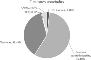 Lesiones asociadas. TCE: traumatismo craneoencefálico.