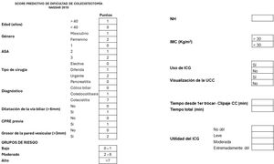 Cuestionario específico rellenado por los cirujanos al realizar la colecistectomía laparoscópica. ASA: clasificación de la American Society of Anesthesiologisth; CPRE: colangiopancreatografía retrógrada endoscópica; ICG: indocyanine green; IMC: índice de masa corporal; LYBV: lesión yatrogénica de la vía biliar; MIN: minutos; NH: número de historia; UCC: unión cisticocoledocal.