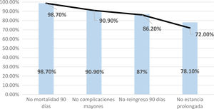 Gráfica TO. Perdemos seis pacientes (1,3%) por mortalidad. TO acumulado tras complicaciones mayores: 90,9% (perdemos 33 pacientes más, un 7,8%). TO acumulado tras no reingresos a 90 días: 86,2% (perdemos 22 pacientes más, un 4,7%). TO acumulado tras no estancia prolongada: 72% (perdemos 67 pacientes más, un 14,2%). TO: textbook outome.