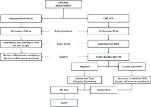 Planning for pancreatectomy with arterial resection: Decision-making algorithm.