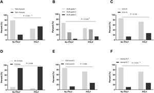 Patients with PHLF had a significantly higher TBA. The group of patients with PHLF had a higher percentage of cases with elevated TBA levels (P = .001, Fig. 1A) and severe albumin-bilirubin (AIBL) grades (P = .033, Fig. 1B). However, both groups had similar percentages of cases with elevated ICG R15 (P = .103, Fig. 1C), severe cirrhosis (P = .508, Fig. 1D), and high Child-Pugh score (P = .083, Fig. 1E). In addition, the group with PHLF had a higher percentage of patients with low platelet counts (P = .031, Fig. 1F).