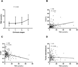 TBA was associated with signs of portal hypertension, but not with tumor size. TBA levels differed significantly in patients with different stages of fibrosis (P = .026, Fig. 2A), and the levels correlated with ICG R15 (P = .001, Fig. 2B) and EHBF (P < .001, Fig. 2C), but not with tumor diameter (P = 0.536, Fig. 2D) in patients with HCC.
