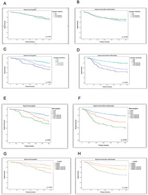 A y B) Curvas de supervivencia global y supervivencia libre de enfermedad según el método de Kaplan-Meier estratificado por número de ganglios extirpados (NGE); C y D) Clasificación N de la TNM; E y F) Ratio de ganglios linfáticos (CGL), G y H) Logaritmo de probabilidades de ganglios linfáticos positivos (LODDS).