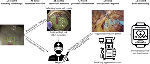 AI for CRC care pathway. The AI-assisted screening colonoscopy image is adapted from Hassan et al.36 The AI-assisted endoscopic resection image indicating layers and vessels is adapted from Ebigbo et al.8 The AI-based intraoperative support image suggesting dissection planes is adapted from a live demo of Eureka (Anaut, Japan) performed by Salvador Morales Conde at the XLII Curso de Actualizacion en Cirugia, February 7-9, 2024, in Seville, Spain. DSI: depth of submucosal invasion; LN: lymph node; IMAN: inferior mesenteric artery nodes.