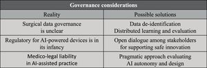 Governance considerations around AI in surgery.