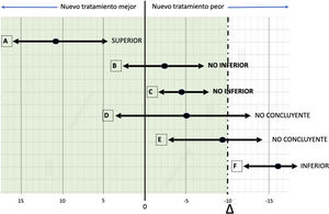 Localización de los posibles resultados de los intervalos de confianza del 95%. La línea continua es el 0, que indica la significación estadística cuando todo el intervalo se encuentra a un lado u otro del 0. La línea entrecortada es la que indica el margen de no inferioridad (Δ=−10). La zona sombreada hacia la izquierda indica el área de no inferioridad. A: si el IC se encuentra totalmente a la izquierda de cero, el nuevo tratamiento es superior y por descontado, no inferior. B: si el IC se encuentra a la izquierda de Δ e incluye cero, el nuevo tratamiento no es inferior pero no ha demostrado ser superior. C: si el IC se encuentra completamente a la izquierda de Δ y completamente a la derecha de cero, el nuevo tratamiento no es inferior en el sentido ya definido, pero también es inferior en el sentido de que se excluye una diferencia de tratamiento nula, por lo que será estadísticamente inferior. Esta circunstancia desconcertante es rara, porque requiere un tamaño de muestra muy grande. También puede deberse a un margen de no inferioridad demasiado amplio. D: si el IC incluye Δ y cero, la diferencia no es significativa pero el resultado sobre la no inferioridad no es concluyente. E: si el IC incluye Δ y está completamente a la derecha de cero, la diferencia es estadísticamente significativa pero el resultado no es concluyente con respecto a una posible inferioridad de magnitud Δ o peor. F: si el IC está totalmente a la derecha de Δ, el nuevo tratamiento es inferior1.