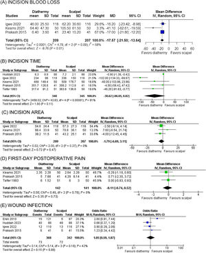 Forest plot of endpoints: (A) incision blood loss; (B) incision time; (C) incision area; (D) first-day postoperative pain; (E) wound infection. Cl, confidence interval; MD, mean difference; OR, odds ratio.