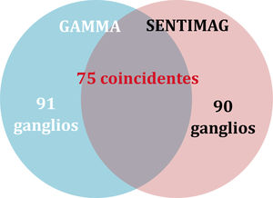 Tasa de concordancia de ganglios centinela entre sondas.