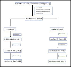 Diagrama de flujo.