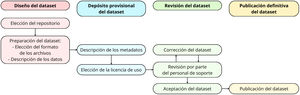 Pasos a seguir para el depósito de un dataset en un repositorio de acceso abierto.