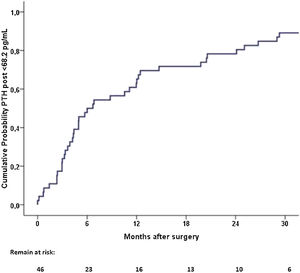 Cumulative probability of time to normalization of postoperative PTH after surgery in patients with postoperative normocalcemic hyperparathyroidism.