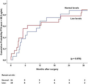 Curves of normalization of postoperative PTH in patients with persistent elevated postoperative PTH: normal levels of vitamin D versus low levels of vitamin D (P = .978).