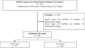 Study flow chart. Abbreviations: TaTME, transanal total mesorectal excision; TAMIS, transanal minimally invasive surgery.