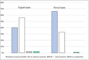 Bar chart comparing procedures between the two centers.