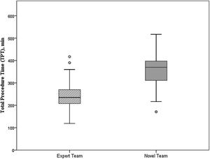 Box plot comparing the total procedure time (TPT) between the 2 groups.