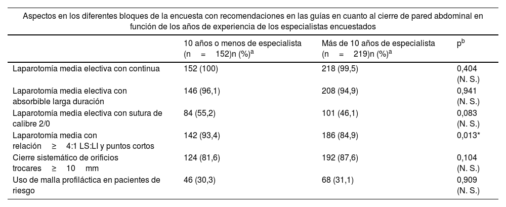 Tablas