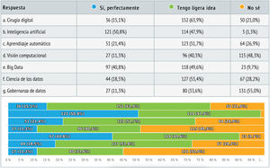 Respuestas del bloque I de la encuesta sobre el conocimiento de los términos en la criugía digital.