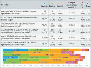 Respuestas del bloque IV de la encuesta sobre la propiedad de los datos en la cirugía digital.