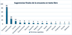 Respuestas del bloque VI sobre las sugerencias y las propuestas al respecto de la cirugía digital.
