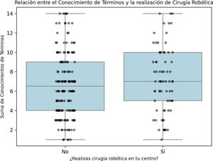 Relación entre el conocimiento de los términos y el interés en cla irugía digital y la realización de la cirugía robótica.