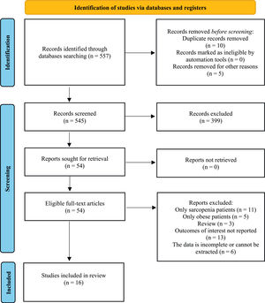 PRISMA flow diagram for systematic reviews.