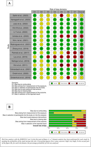 Analysis of risk bias data using the ROBINS-E tool. Risk bias analysis with the ROBINS-E tool. In the first part of figure A, a 7-domain analysis has been performed for each study by grading the probability of the study having risks into 4 increasing degrees (low > some concerns > high > very high). In the second part of the figure (B), for each risk domain, the percentage probability of risk was analysed.