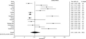 Sarcopenic obesity prevalence.