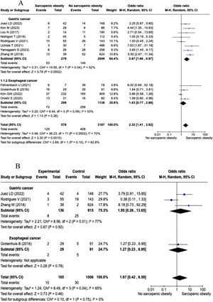 Postoperative morbidity. Forest plot of studies assessing the prevalence of sarcopenic obesity in gastro-esophageal neoplasms assessed globally and separately by gastric and esophageal tumours. A. Severe postoperative morbidity; B. Postoperatory mortality
