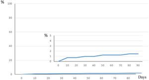 Cumulative incidence of VTE.