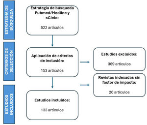 Diagrama de flujo de la revisión sistemática.