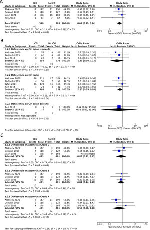 Forest plot de la tasa global de dehiscencia anastomótica con relación a la realización de angiografía ICG (A), según el tipo de resección colorrectal (B) y dependiendo del grado de dehiscencia anastomótica (C).