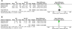 Forest plot de la diferencia de medias del tiempo quirúrgico en minutos de la cirugía, dependiendo de la utilización o no de la angiografía con ICG (A) y de la estancia hospitalaria en días de los pacientes según si se ha realizado la técnica de fluorescencia con ICG (B), sin obtenerse diferencias entre ambos grupos.