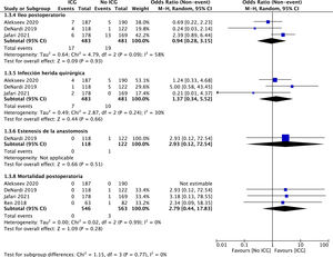 Forest plot del impacto de la realización de angiografía ICG en la morbimortalidad postoperatoria.