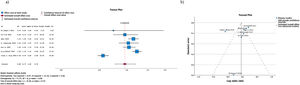 (a) Forest plot for open vs. endovascular surgery rate for females vs. males. CI: confidence interval; M-H: Mantel-Haenszel. (b) Funnel plot of studies included, assessing the types of surgical procedures by sex.