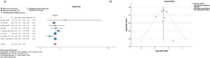 (a) Forest plot for 30-day mortality rate for females vs. males. CI: confidence interval; M-H: Mantel-Haenszel. (b) Funnel plot of studies included, assessing 30-day mortality rates.