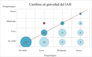 Cambios en la gravedad del IAH tras cirugía bariátrica.
