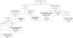 Stoma follow-up in the 2 years after sphincter-sparing surgery.