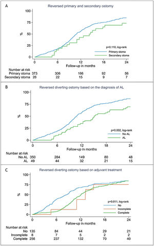 Kaplan-Meier curves on diverting ostomy reversal (n = 399) in the 2 years after surgery, stratified by type of ostomy (A), anastomotic leakage (B) and adjuvant treatment (C).