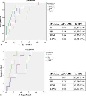 Comparación de las áreas bajo la curva de la característica operativa del receptor para mortalidad intrahospitalaria (a) y a las 24horas (b).SI: Shock Index; SIAG: Shock Index × edad/GCS); dSI: Shock Index hospitalario-Shock index prehospitalario; dSIAG: SIAG hospitalario-SIAG prehospitalario.