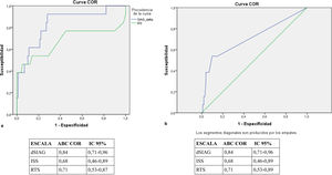 Comparación de las áreas bajo la curva de la característica operativa del operador para mortalidad intrahospitalaria (a) y a las 24horas (b).dSIAG: SIAG hospitalario-SIAG prehospitalario; ISS: Injury Severity Score; RTS: Revised Trauma Score.