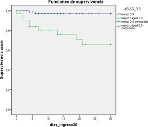 Curvas de supervivencia de Kaplan Mayer para la mortalidad intrahospitalaria para el punto de corte de dSIAG 0,3.p<0,001; HR: 10,35 (IC95%: 2,2-48,1).