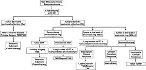 Algorithm for Rectal Cancer Treatment. MSS (Microsatellite Stable), MSI-H (Microsatellite Instability-High), MRF (mesorectal fascia), TME (total mesorectal excision), PME (partial mesorectal excision), nCRT (neoadjuvant chemoradiation).