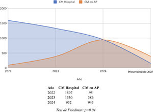 Evolución del número de intervenciones quirúrgicas de cirugía menor (CM) realizadas en atención primaria (AP) y en el hospital, con comparación numérica anual y análisis mediante el test de Friedman.