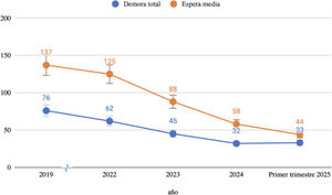 Evolución de la espera media y la demora total en la lista de espera quirúrgica de cirugía menor hospitalaria, contabilizada en días.