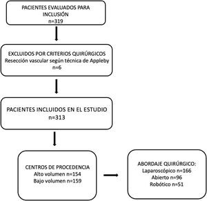 Diagrama de flujo, selección de los pacientes en el estudio.
