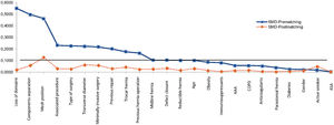 Equilibrium of baseline covariates pre and postmatching. An SMD ≤ 10 indicates that the groups are well matched.