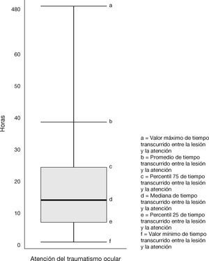 Distribución del tiempo entre la lesión y la atención en la muestra (n = 138).