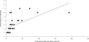 Diagrama de dispersión que muestra la correlación entre horas transcurridas de lesión y atención, con un mayor tiempo de estancia hospitalaria.