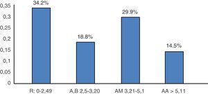 Distribución porcentual de la población en estudio según agrupación por actividad DAS28. AA: actividad alta; AB: actividad baja; AM: actividad moderada; R: remisión. n=117 pacientes. Fuente: expediente clínico.