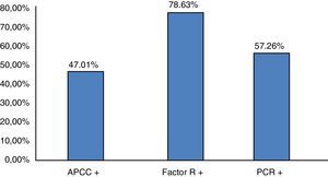 Distribución porcentual de la población en estudio según positividad a la evaluación serológica de la actividad de la artritis reumatoide. APCC: anticuerpo antipéptido cíclico citrulinado; FR: factor reumatoide; PCR: proteína C reactiva. n=117 pacientes. Fuente: expediente clínico.
